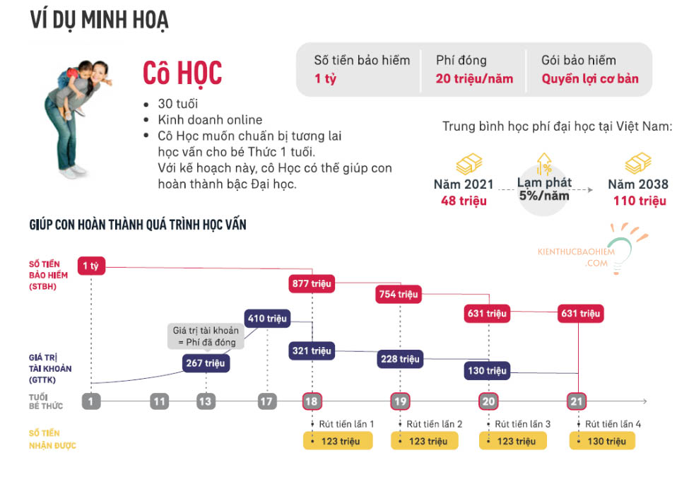 Bảo hiểm nhân thọ dành cho trẻ em