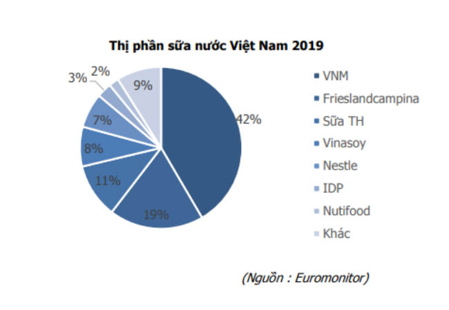 Thị phần sữa tại Việt Nam năm 2019